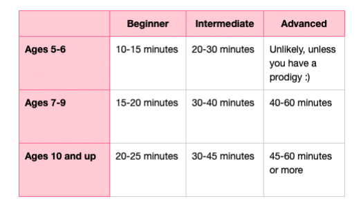 How Long to Practice Piano for Children - Chart by Figaro Music Studios