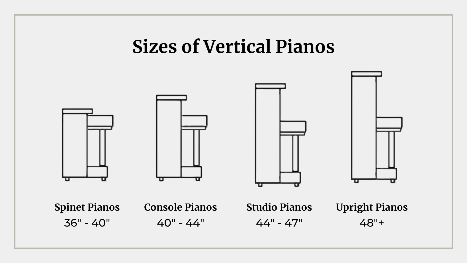 Sizes of Vertical Pianos.  Diagram shows spinet pianos measure 36-40", console pianos measure 40-44", studio pianos measure 44-47" and upright pianos measure 48"+.